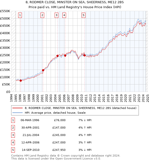 8, RODMER CLOSE, MINSTER ON SEA, SHEERNESS, ME12 2BS: Price paid vs HM Land Registry's House Price Index