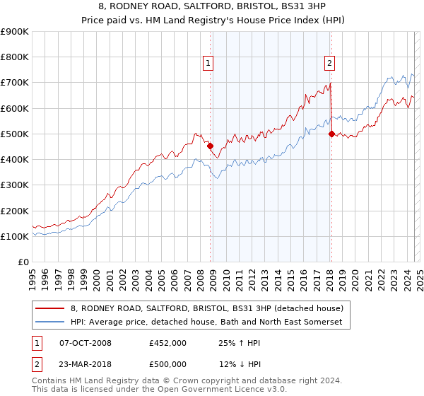 8, RODNEY ROAD, SALTFORD, BRISTOL, BS31 3HP: Price paid vs HM Land Registry's House Price Index