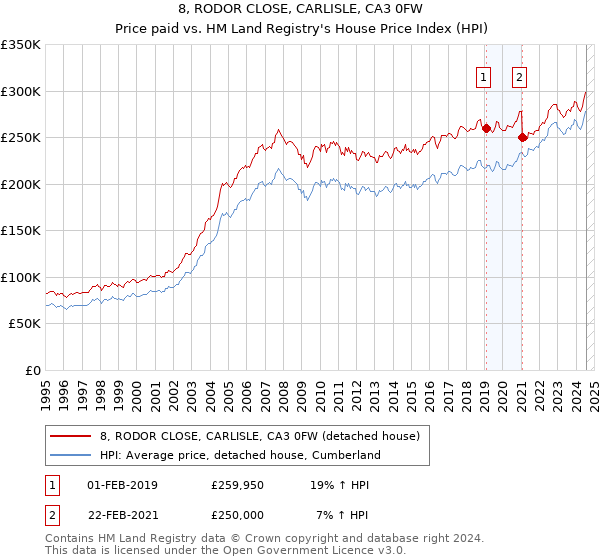 8, RODOR CLOSE, CARLISLE, CA3 0FW: Price paid vs HM Land Registry's House Price Index