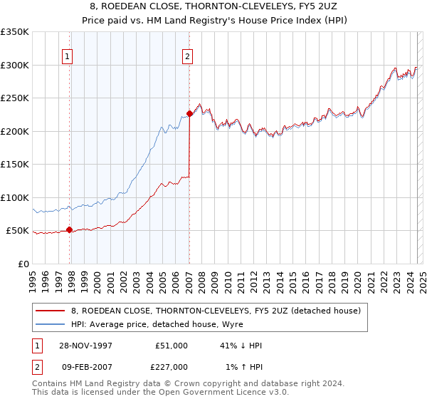 8, ROEDEAN CLOSE, THORNTON-CLEVELEYS, FY5 2UZ: Price paid vs HM Land Registry's House Price Index