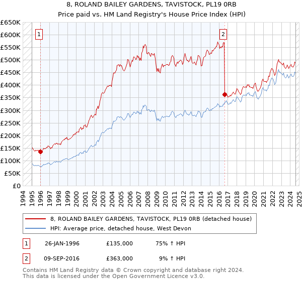 8, ROLAND BAILEY GARDENS, TAVISTOCK, PL19 0RB: Price paid vs HM Land Registry's House Price Index