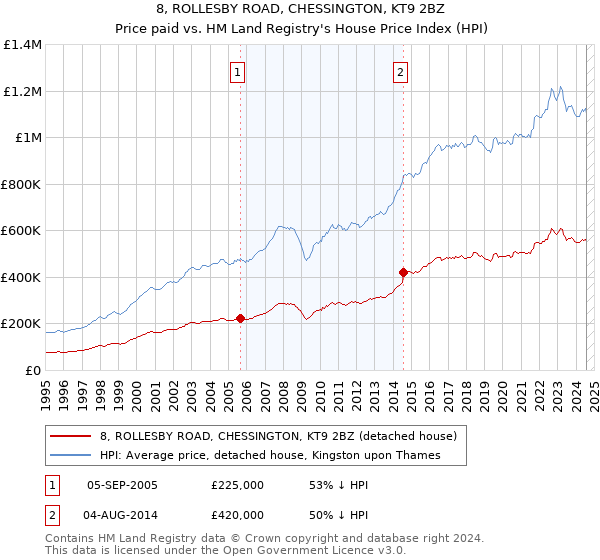 8, ROLLESBY ROAD, CHESSINGTON, KT9 2BZ: Price paid vs HM Land Registry's House Price Index