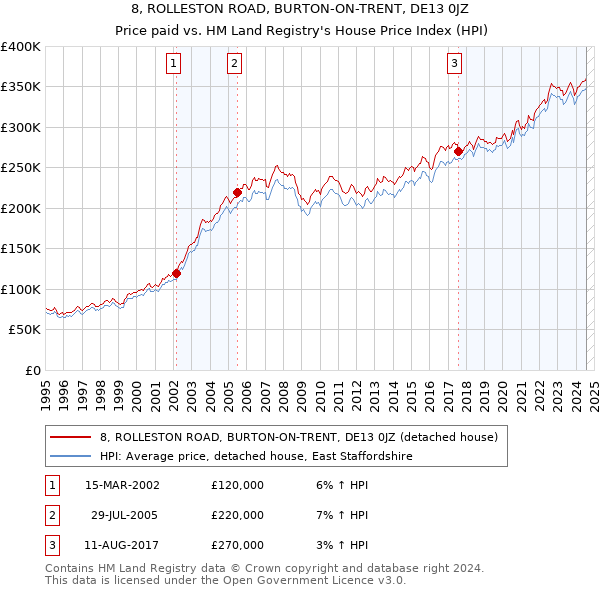 8, ROLLESTON ROAD, BURTON-ON-TRENT, DE13 0JZ: Price paid vs HM Land Registry's House Price Index