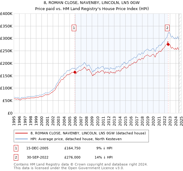 8, ROMAN CLOSE, NAVENBY, LINCOLN, LN5 0GW: Price paid vs HM Land Registry's House Price Index