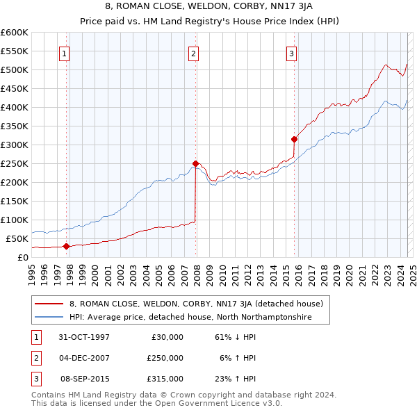 8, ROMAN CLOSE, WELDON, CORBY, NN17 3JA: Price paid vs HM Land Registry's House Price Index