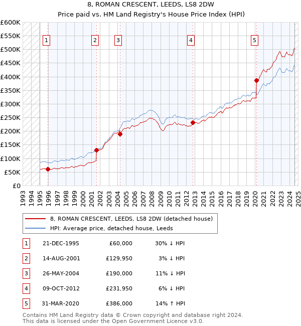 8, ROMAN CRESCENT, LEEDS, LS8 2DW: Price paid vs HM Land Registry's House Price Index