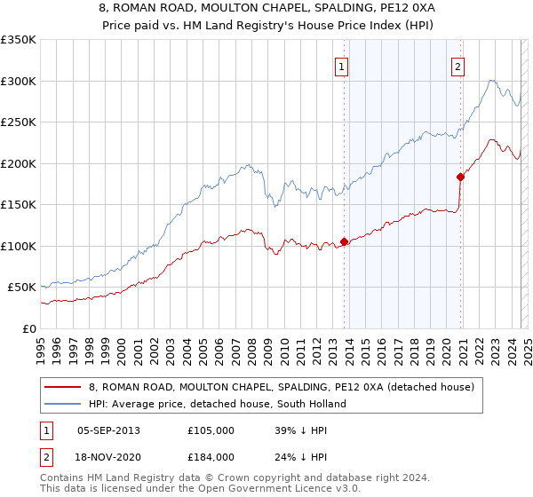 8, ROMAN ROAD, MOULTON CHAPEL, SPALDING, PE12 0XA: Price paid vs HM Land Registry's House Price Index