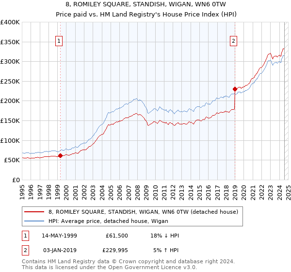 8, ROMILEY SQUARE, STANDISH, WIGAN, WN6 0TW: Price paid vs HM Land Registry's House Price Index