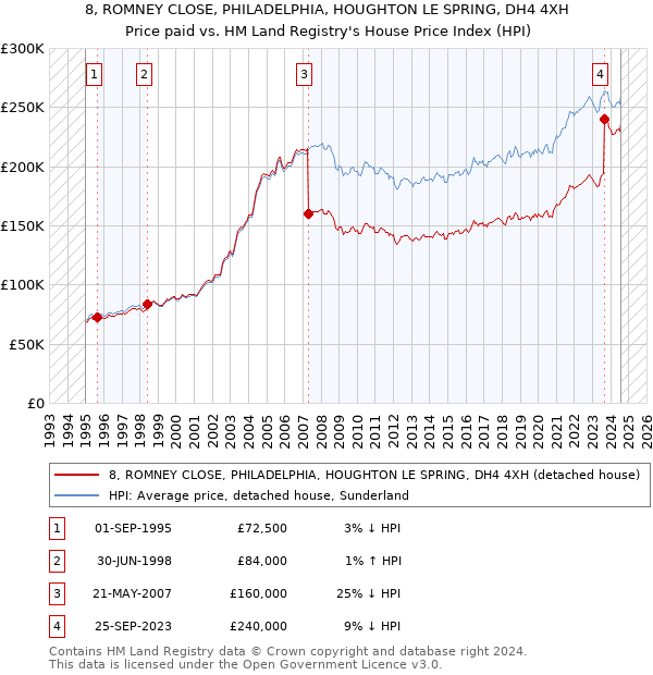 8, ROMNEY CLOSE, PHILADELPHIA, HOUGHTON LE SPRING, DH4 4XH: Price paid vs HM Land Registry's House Price Index