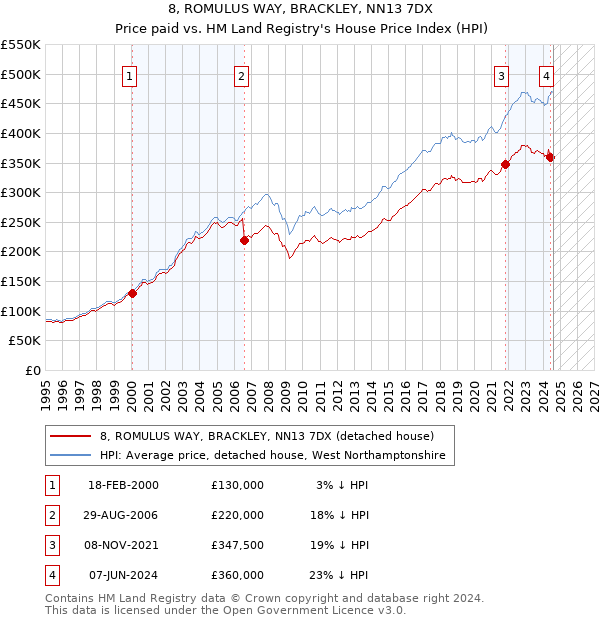 8, ROMULUS WAY, BRACKLEY, NN13 7DX: Price paid vs HM Land Registry's House Price Index