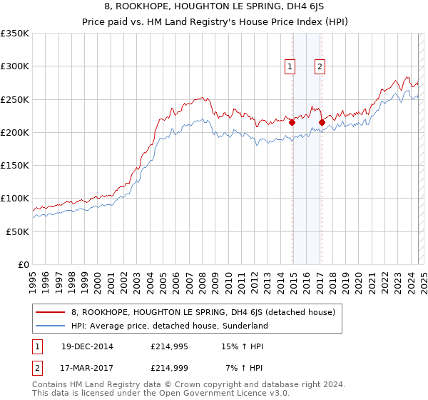 8, ROOKHOPE, HOUGHTON LE SPRING, DH4 6JS: Price paid vs HM Land Registry's House Price Index