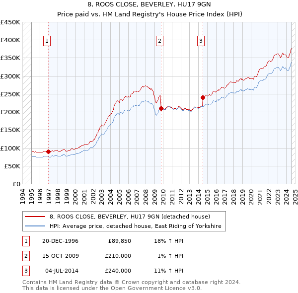 8, ROOS CLOSE, BEVERLEY, HU17 9GN: Price paid vs HM Land Registry's House Price Index