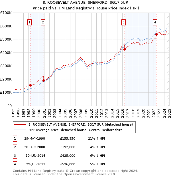 8, ROOSEVELT AVENUE, SHEFFORD, SG17 5UR: Price paid vs HM Land Registry's House Price Index