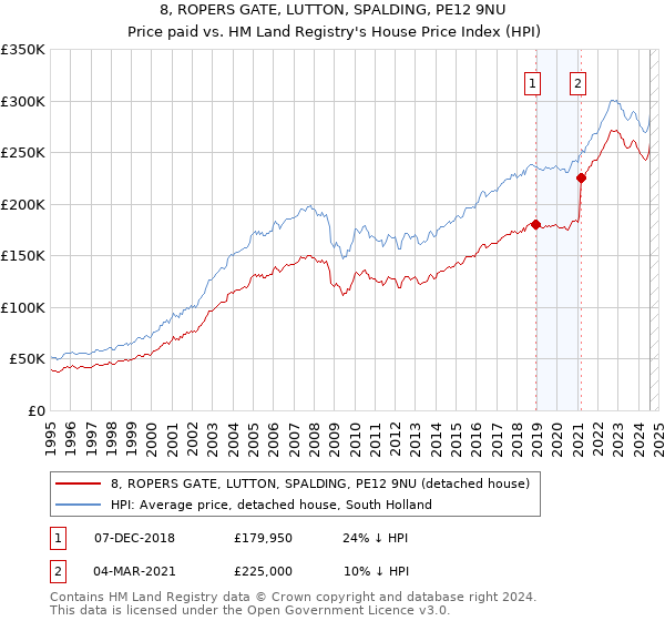 8, ROPERS GATE, LUTTON, SPALDING, PE12 9NU: Price paid vs HM Land Registry's House Price Index