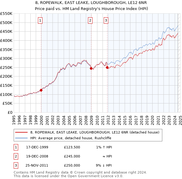 8, ROPEWALK, EAST LEAKE, LOUGHBOROUGH, LE12 6NR: Price paid vs HM Land Registry's House Price Index