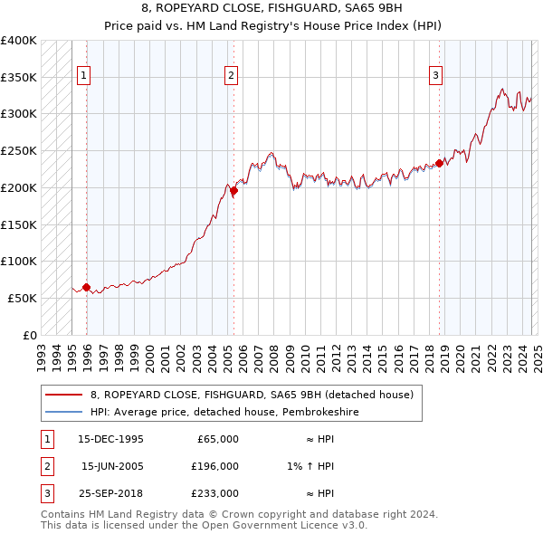 8, ROPEYARD CLOSE, FISHGUARD, SA65 9BH: Price paid vs HM Land Registry's House Price Index