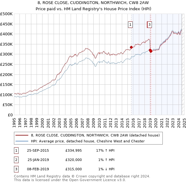 8, ROSE CLOSE, CUDDINGTON, NORTHWICH, CW8 2AW: Price paid vs HM Land Registry's House Price Index