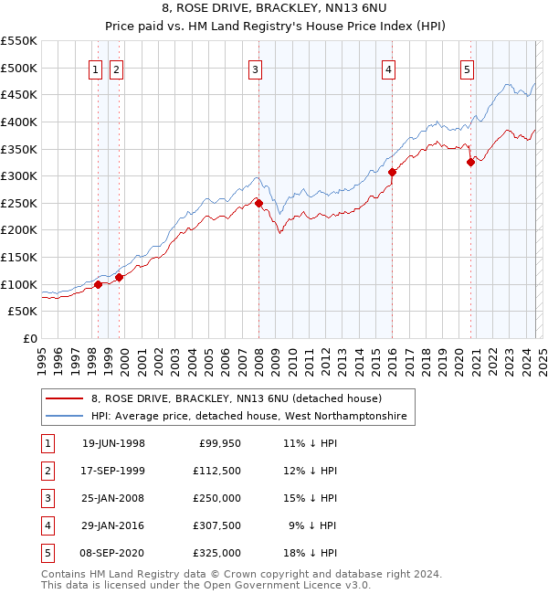 8, ROSE DRIVE, BRACKLEY, NN13 6NU: Price paid vs HM Land Registry's House Price Index