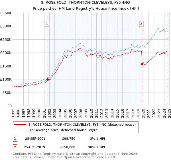 8, ROSE FOLD, THORNTON-CLEVELEYS, FY5 4NQ: Price paid vs HM Land Registry's House Price Index