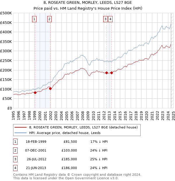 8, ROSEATE GREEN, MORLEY, LEEDS, LS27 8GE: Price paid vs HM Land Registry's House Price Index