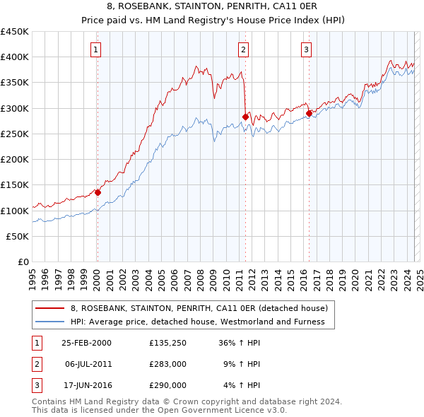 8, ROSEBANK, STAINTON, PENRITH, CA11 0ER: Price paid vs HM Land Registry's House Price Index