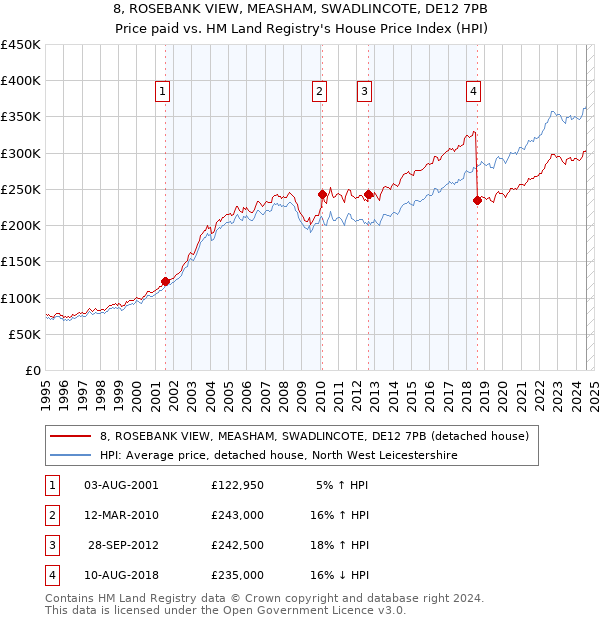 8, ROSEBANK VIEW, MEASHAM, SWADLINCOTE, DE12 7PB: Price paid vs HM Land Registry's House Price Index