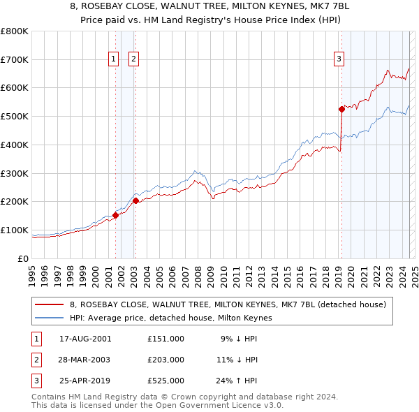 8, ROSEBAY CLOSE, WALNUT TREE, MILTON KEYNES, MK7 7BL: Price paid vs HM Land Registry's House Price Index