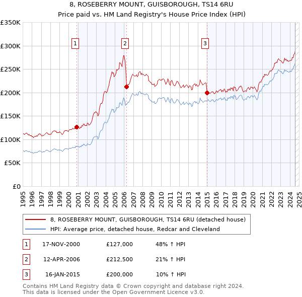 8, ROSEBERRY MOUNT, GUISBOROUGH, TS14 6RU: Price paid vs HM Land Registry's House Price Index