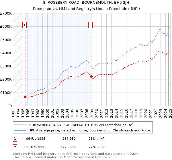 8, ROSEBERY ROAD, BOURNEMOUTH, BH5 2JH: Price paid vs HM Land Registry's House Price Index