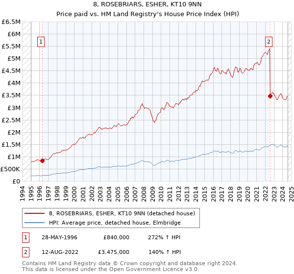 8, ROSEBRIARS, ESHER, KT10 9NN: Price paid vs HM Land Registry's House Price Index