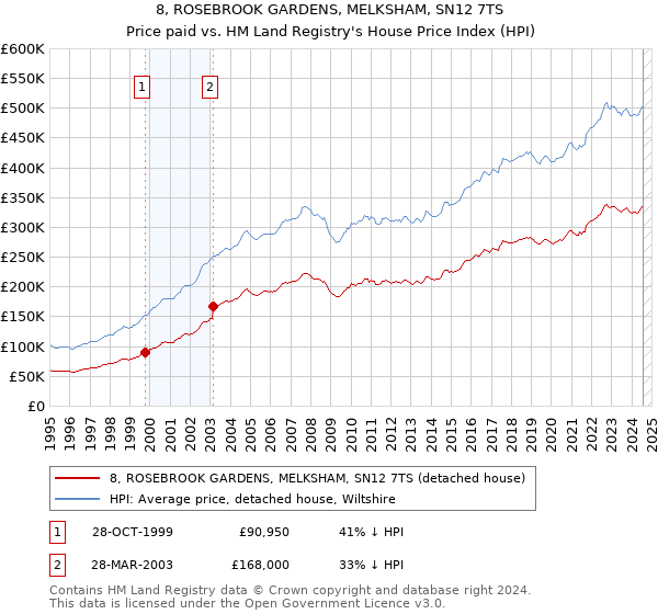 8, ROSEBROOK GARDENS, MELKSHAM, SN12 7TS: Price paid vs HM Land Registry's House Price Index