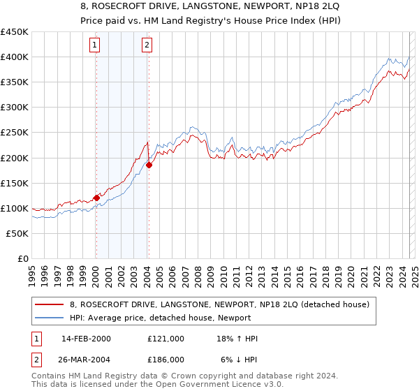 8, ROSECROFT DRIVE, LANGSTONE, NEWPORT, NP18 2LQ: Price paid vs HM Land Registry's House Price Index