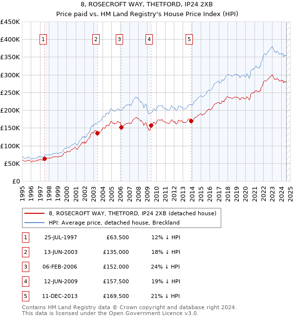 8, ROSECROFT WAY, THETFORD, IP24 2XB: Price paid vs HM Land Registry's House Price Index