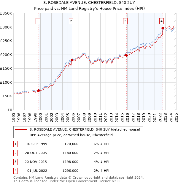 8, ROSEDALE AVENUE, CHESTERFIELD, S40 2UY: Price paid vs HM Land Registry's House Price Index