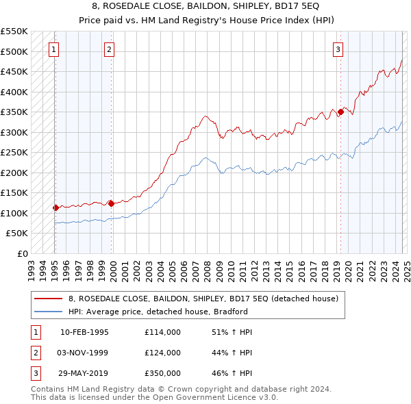 8, ROSEDALE CLOSE, BAILDON, SHIPLEY, BD17 5EQ: Price paid vs HM Land Registry's House Price Index