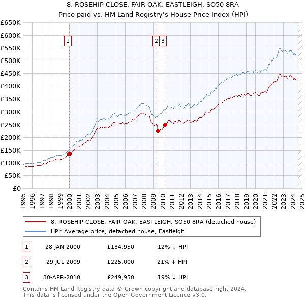 8, ROSEHIP CLOSE, FAIR OAK, EASTLEIGH, SO50 8RA: Price paid vs HM Land Registry's House Price Index