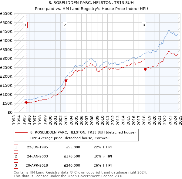 8, ROSELIDDEN PARC, HELSTON, TR13 8UH: Price paid vs HM Land Registry's House Price Index