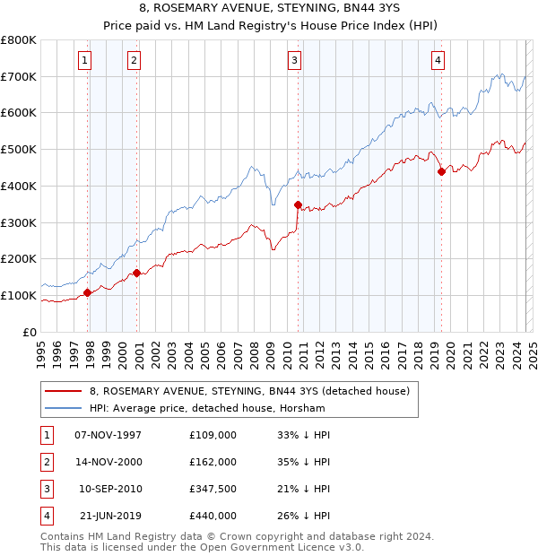 8, ROSEMARY AVENUE, STEYNING, BN44 3YS: Price paid vs HM Land Registry's House Price Index