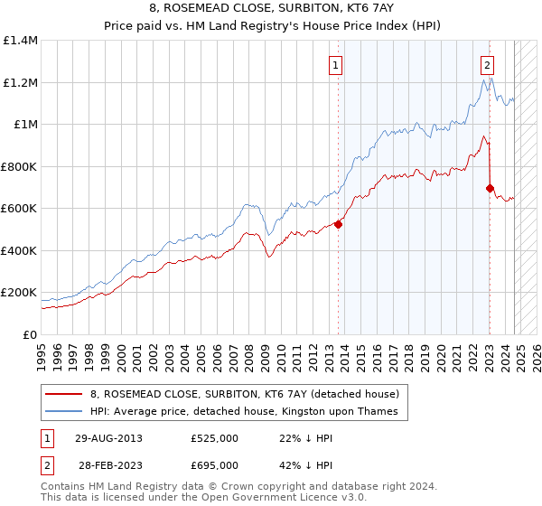 8, ROSEMEAD CLOSE, SURBITON, KT6 7AY: Price paid vs HM Land Registry's House Price Index