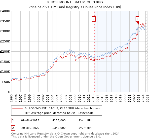 8, ROSEMOUNT, BACUP, OL13 9HG: Price paid vs HM Land Registry's House Price Index