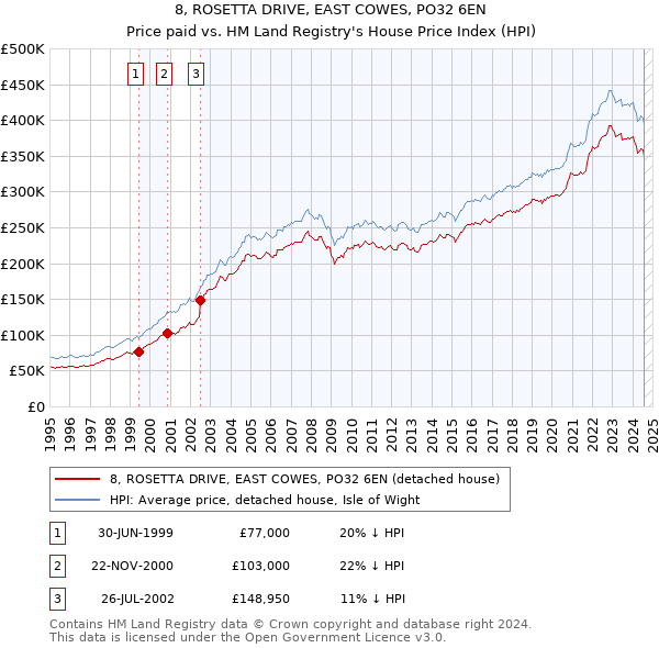 8, ROSETTA DRIVE, EAST COWES, PO32 6EN: Price paid vs HM Land Registry's House Price Index