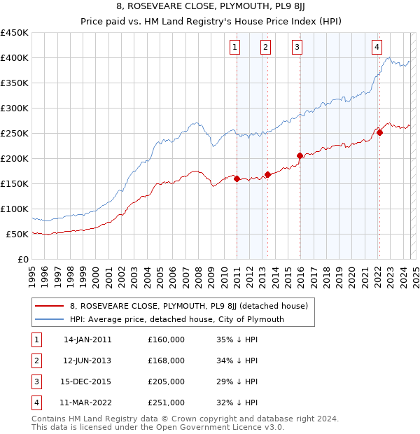 8, ROSEVEARE CLOSE, PLYMOUTH, PL9 8JJ: Price paid vs HM Land Registry's House Price Index