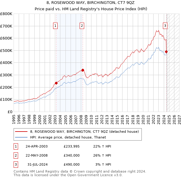 8, ROSEWOOD WAY, BIRCHINGTON, CT7 9QZ: Price paid vs HM Land Registry's House Price Index