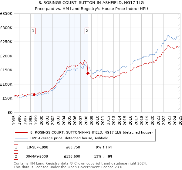 8, ROSINGS COURT, SUTTON-IN-ASHFIELD, NG17 1LG: Price paid vs HM Land Registry's House Price Index