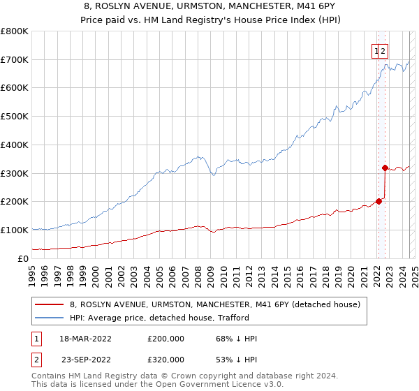 8, ROSLYN AVENUE, URMSTON, MANCHESTER, M41 6PY: Price paid vs HM Land Registry's House Price Index