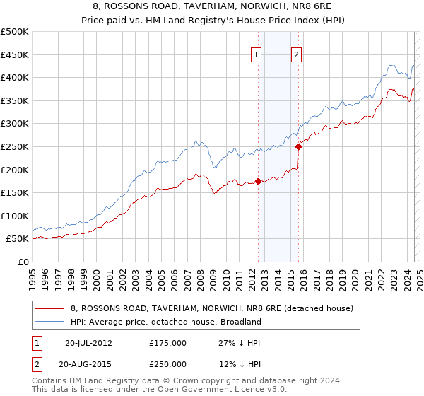 8, ROSSONS ROAD, TAVERHAM, NORWICH, NR8 6RE: Price paid vs HM Land Registry's House Price Index