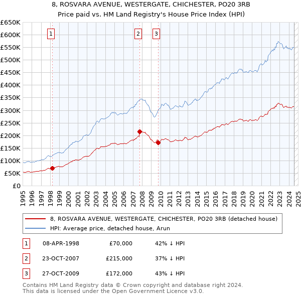 8, ROSVARA AVENUE, WESTERGATE, CHICHESTER, PO20 3RB: Price paid vs HM Land Registry's House Price Index