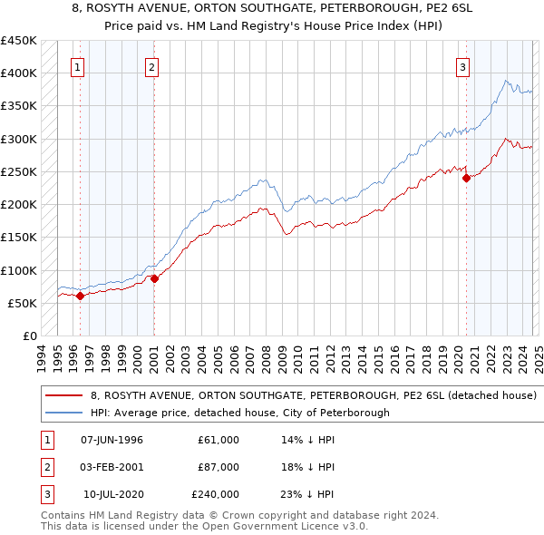 8, ROSYTH AVENUE, ORTON SOUTHGATE, PETERBOROUGH, PE2 6SL: Price paid vs HM Land Registry's House Price Index