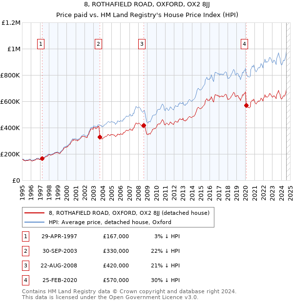 8, ROTHAFIELD ROAD, OXFORD, OX2 8JJ: Price paid vs HM Land Registry's House Price Index