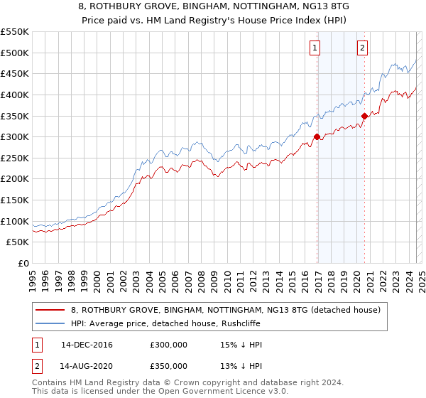 8, ROTHBURY GROVE, BINGHAM, NOTTINGHAM, NG13 8TG: Price paid vs HM Land Registry's House Price Index